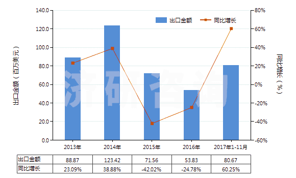 2013-2017年11月中國乙酰甲胺磷(HS29299040)出口總額及增速統(tǒng)計(jì)